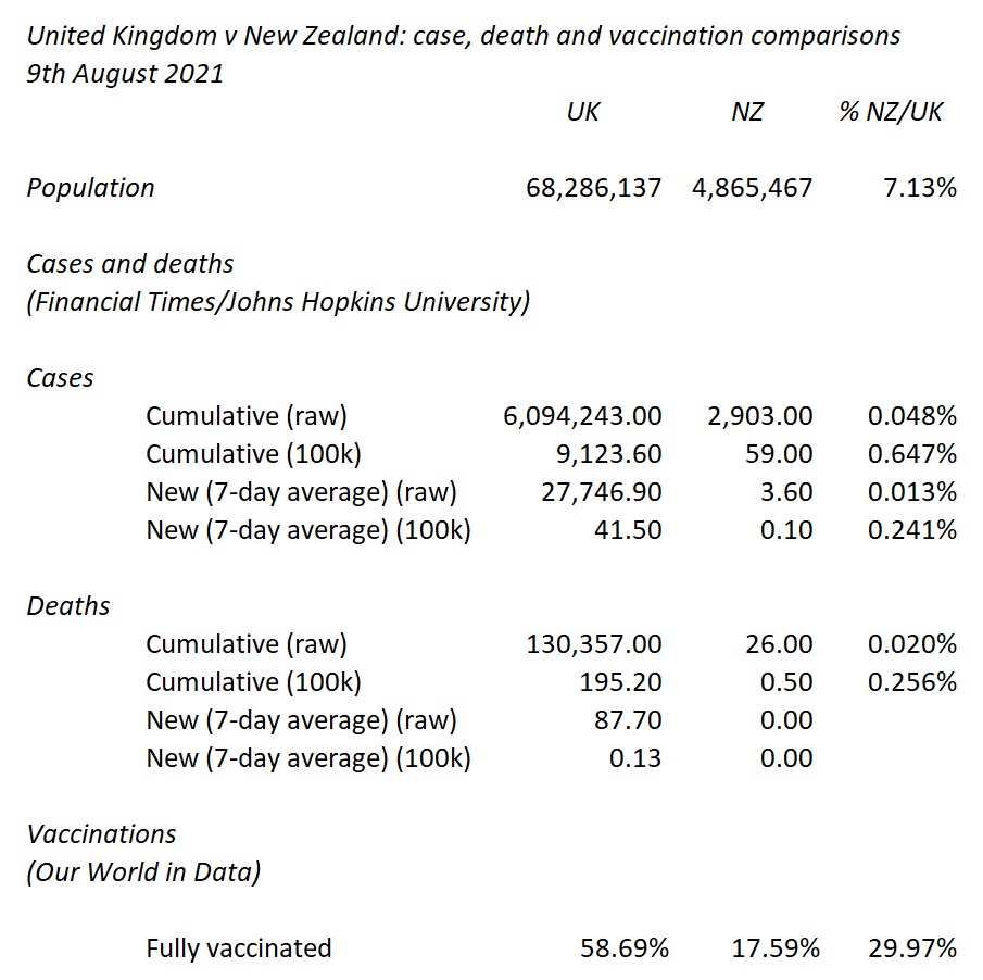UK v NZ comparisons cases deaths vaccinations 9-8-2021 - enlarge